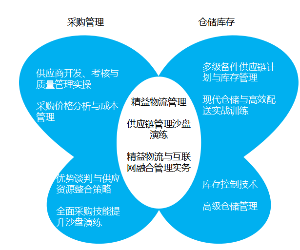 供应链管理(lǐ)培训模型