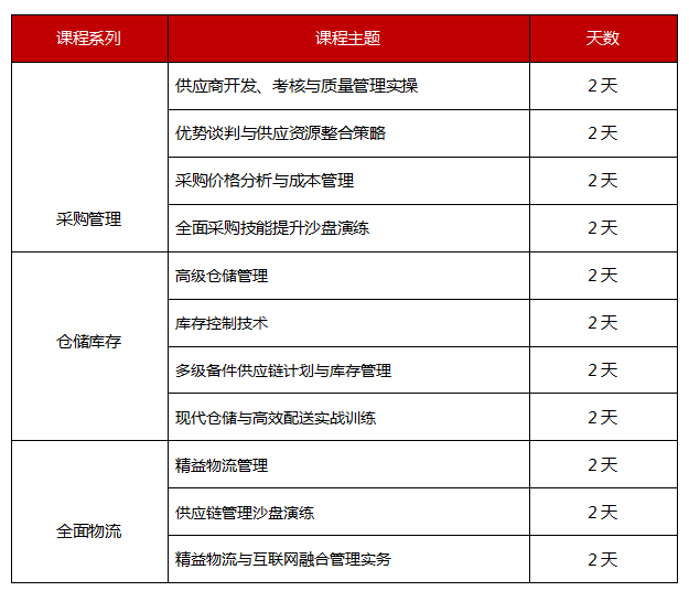 供应链管理(lǐ)培训课程安排