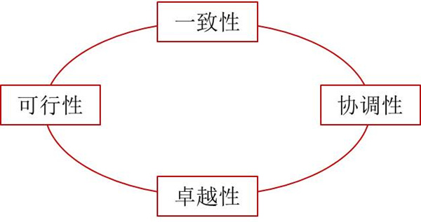 如何评价企业战略？企业战略评价标准！