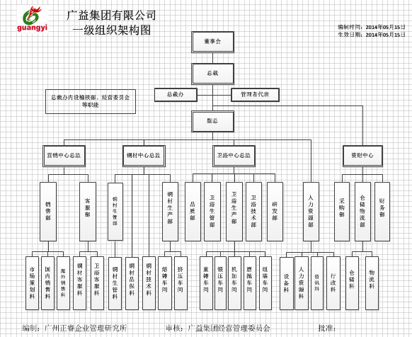 广益集团组织架构的调整