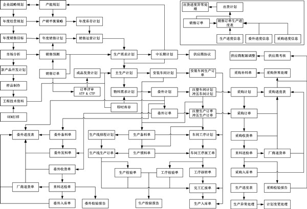 生产系统整體(tǐ)业務(wù)管控流程架构蓝图