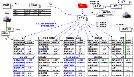 调研时价值流图