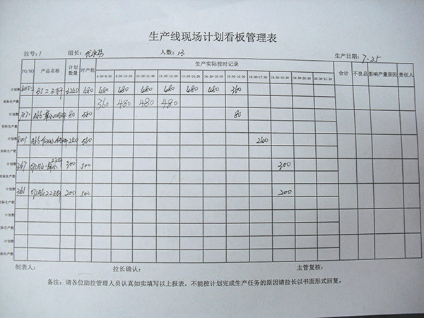 制定现场生产计划控制（见生产计划管制表）