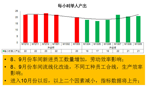 单工时产出数量温和上升