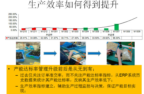 生产效率如何得到提升