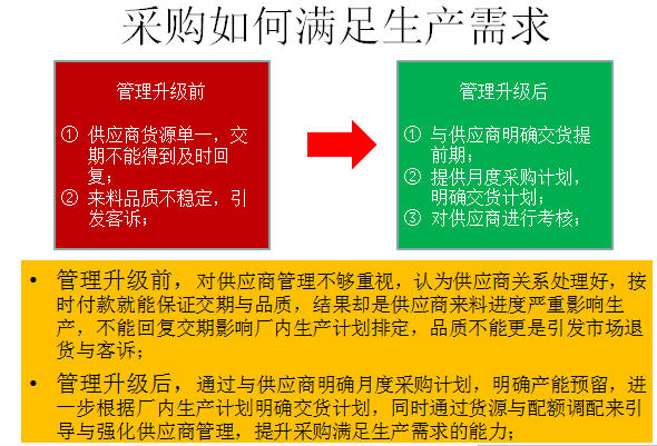 采購(gòu)如何满足生产需求