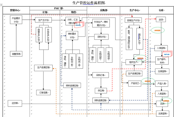 生产管控运作流程图