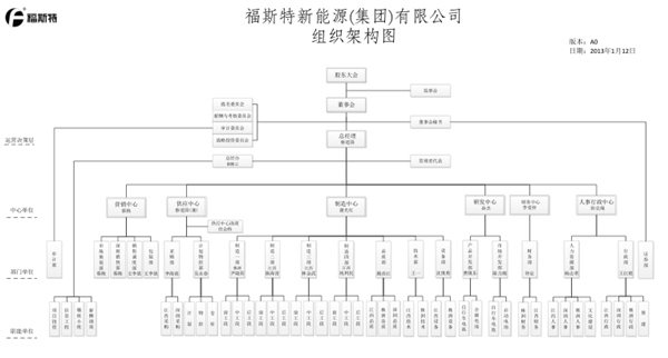 调整后的福斯特集团公司组织架构图