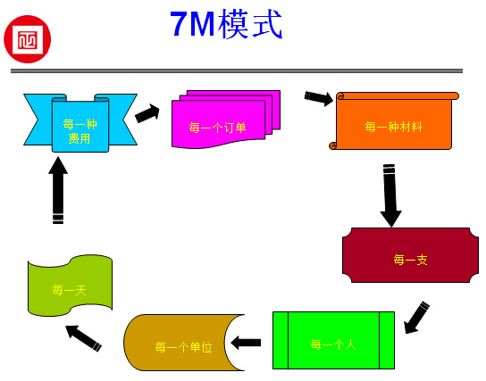 正睿独立研发的费用(yòng)控制—7M模式在福斯特进行推广应用(yòng)