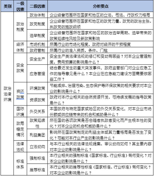 如何运用(yòng)PEST模型分(fēn)析企业经营的宏观环境？