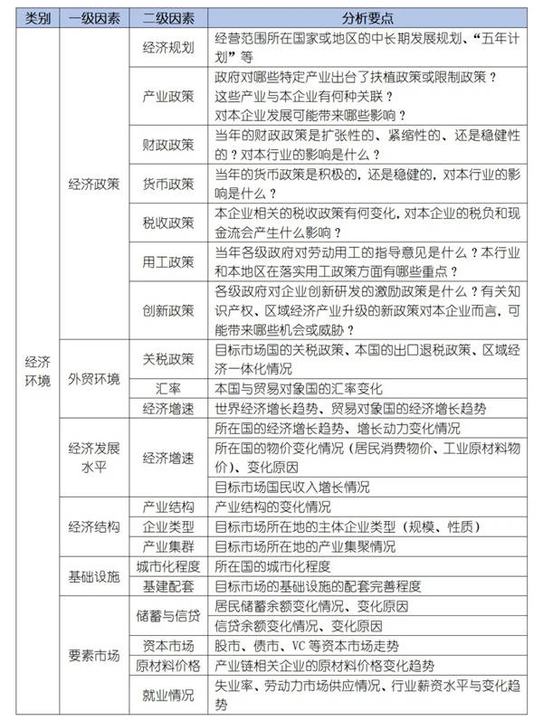 如何运用(yòng)PEST模型分(fēn)析企业经营的宏观环境？