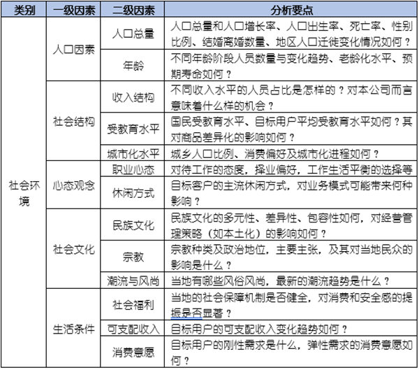 如何运用(yòng)PEST模型分(fēn)析企业经营的宏观环境？