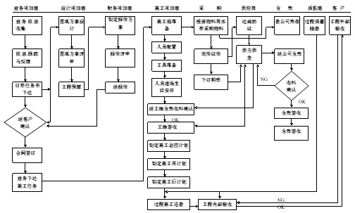 工程项目管理(lǐ)运作主流程图