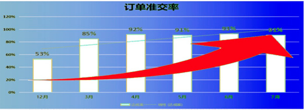 订单准交率：53% → 91%，提升了38%