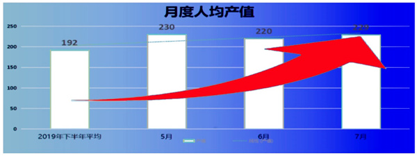 人均产值：192 → 229，提升了19%