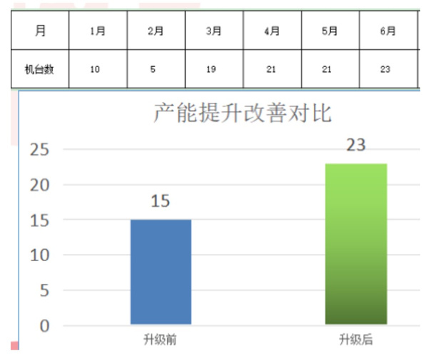 东莞市今隽机械有(yǒu)限公司产能(néng)提升改善对比