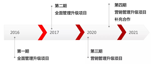 正睿咨询与NIASI的合作历程