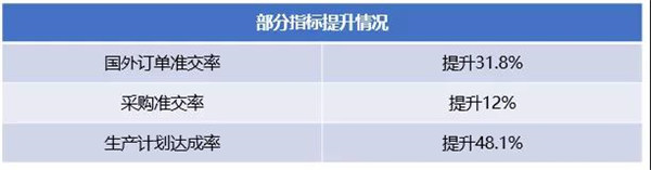 广州市华劲机械制造有(yǒu)限公司管理(lǐ)升级部分(fēn)指标提升情况