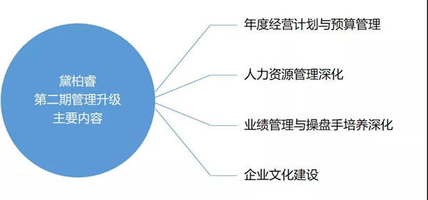 广州黛柏睿家具有(yǒu)限公司第一期管理(lǐ)升级项目圆满成功