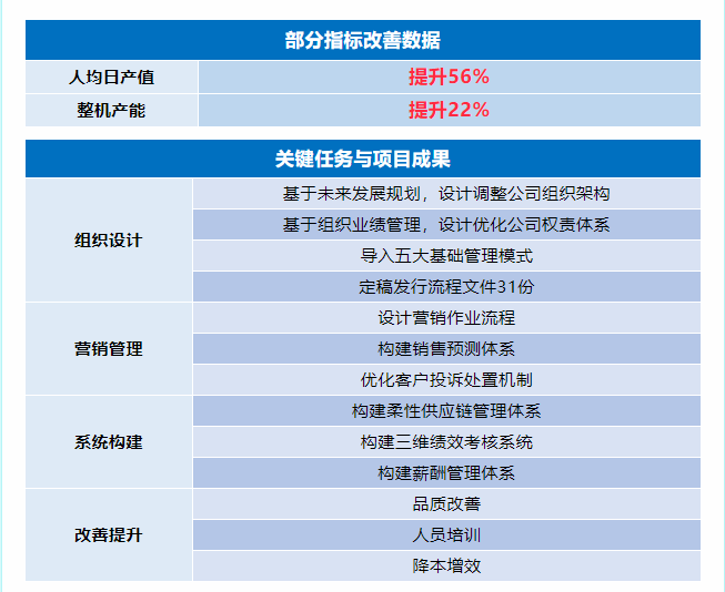 浙江國(guó)威智能(néng)设备有(yǒu)限公司管理(lǐ)升级部分(fēn)指标改善数据