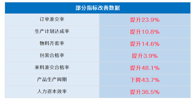 广州黛柏睿家具有(yǒu)限公司管理(lǐ)升级部分(fēn)指标改善数据