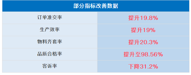 浙江九洲新(xīn)能(néng)源科(kē)技有(yǒu)限公司管理(lǐ)升级部分(fēn)指标改善数据