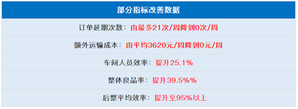 中山(shān)市三乡兴隆制衣厂有(yǒu)限公司全面管理(lǐ)升级部分(fēn)指标改善数据