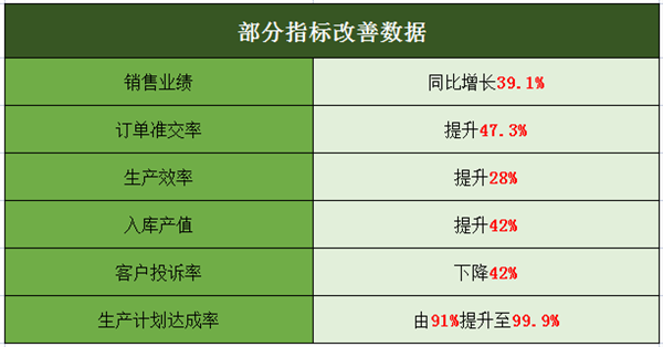 佛山(shān)市中境净化设备有(yǒu)限公司部分(fēn)指标改善数据