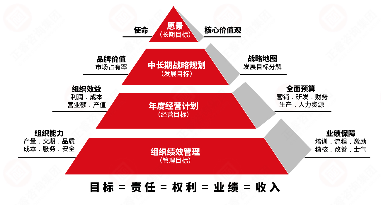 正睿企业业绩管理(lǐ)系统