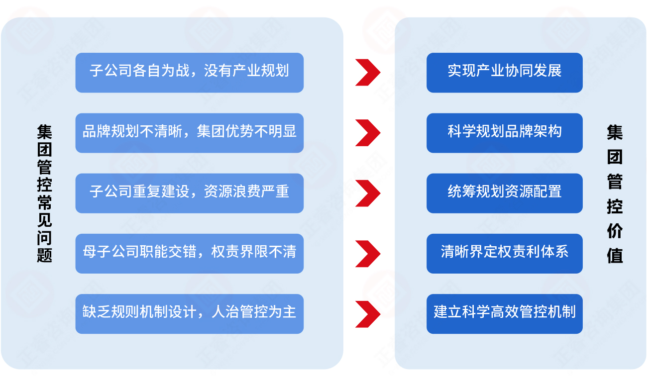 為(wèi)什么必须重视集团管控？