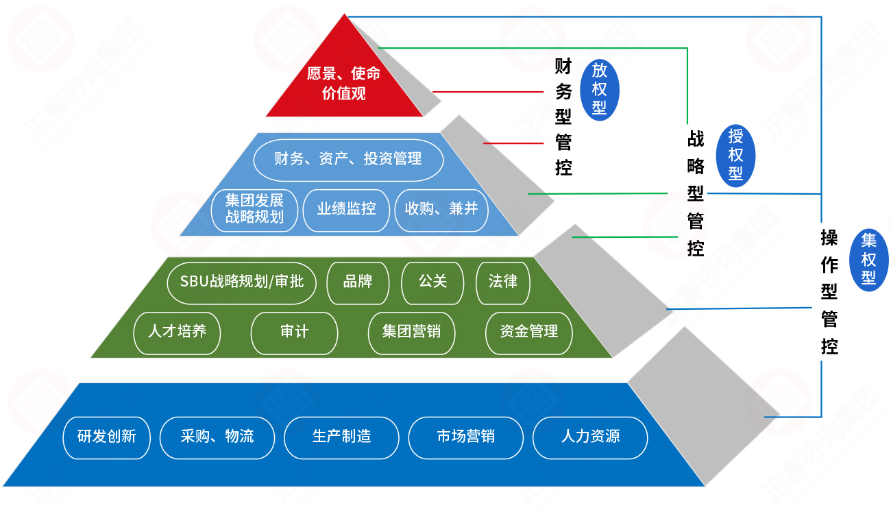 基本管控模式与集团总部职能(néng)定位