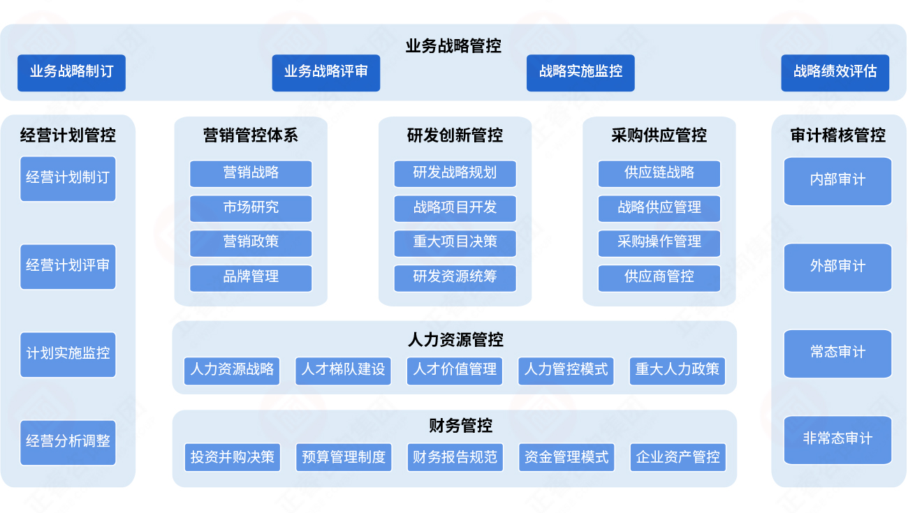 八大重点管控體(tǐ)系与关键主题