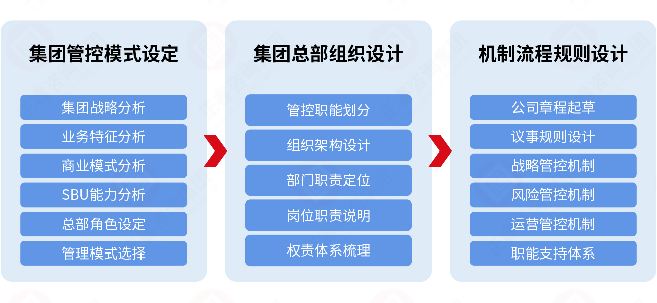 集团管控體(tǐ)系设计模型