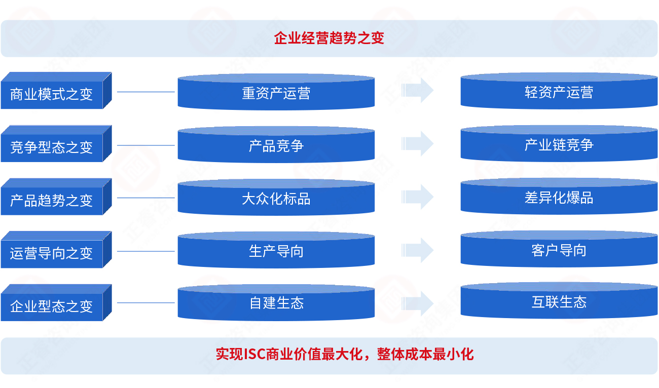 為(wèi)什么要建立集成供应链？