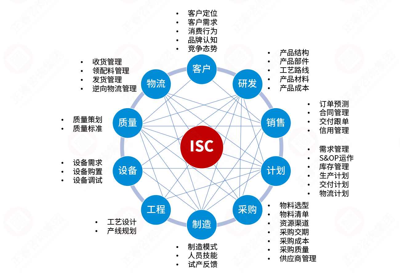 集成供应链构建模型