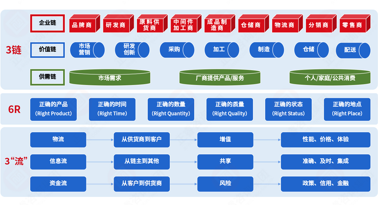 集成供应链的核心原理(lǐ)