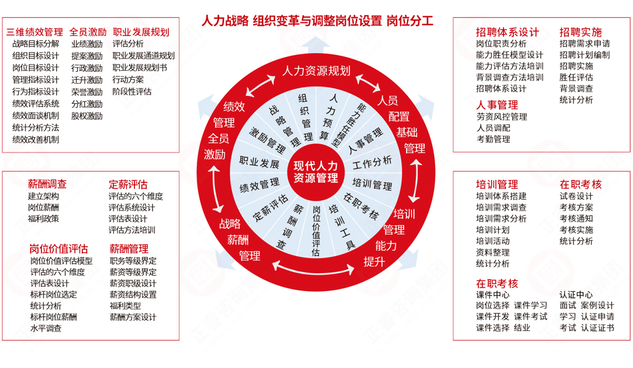 现代人力资源管理(lǐ)系统方法