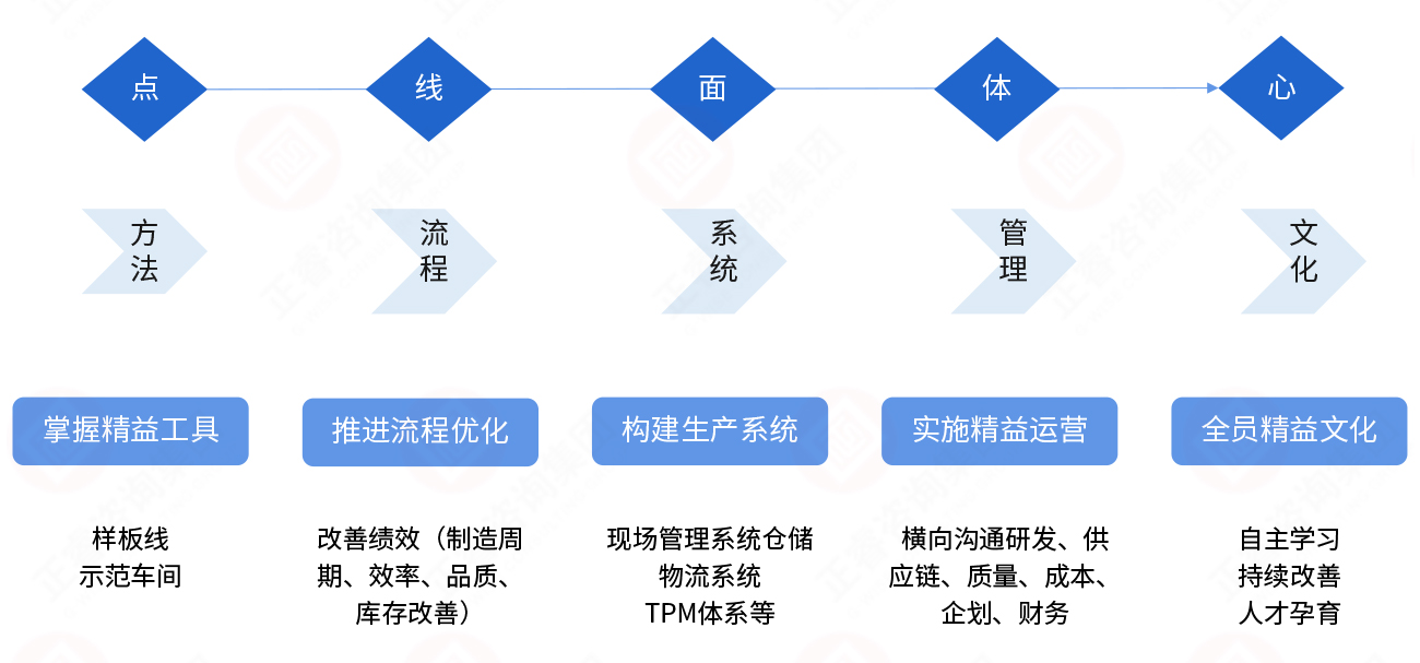 如何理(lǐ)解精益生产