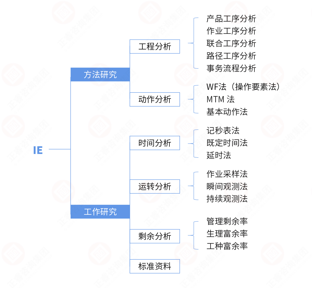 IE方法體(tǐ)系