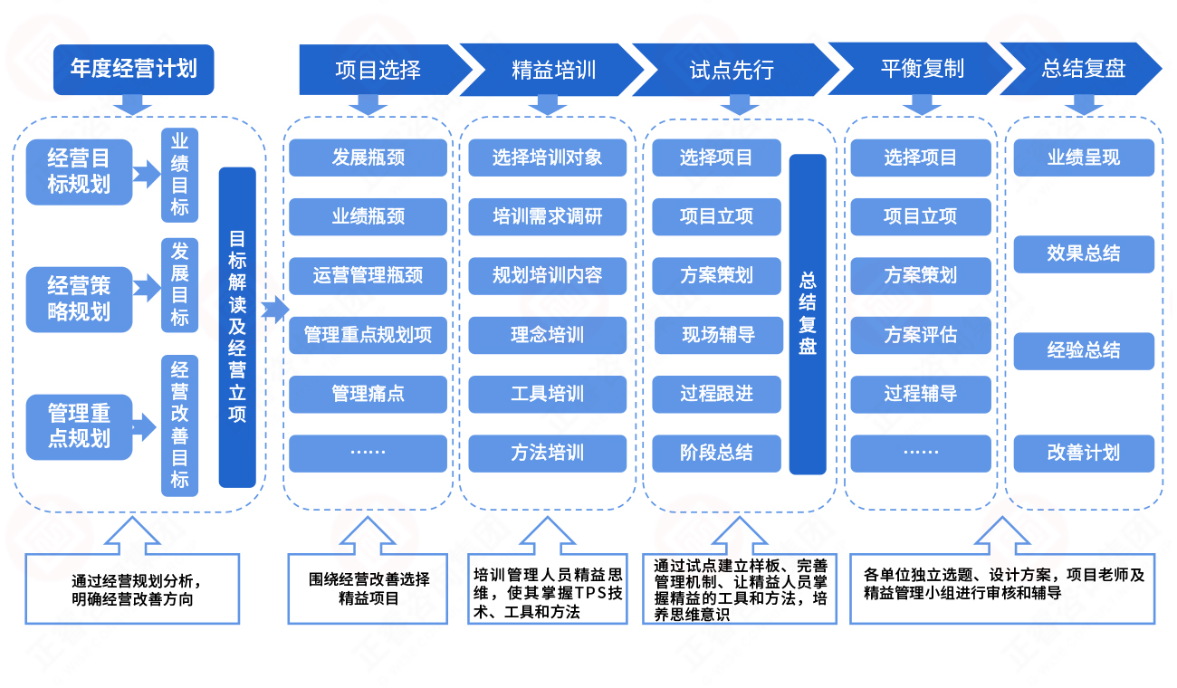 精益管理(lǐ)推行逻辑导图