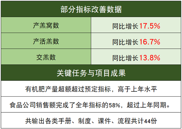 江苏乾宝牧业有(yǒu)限公司管理(lǐ)升级部分(fēn)指标改善数据