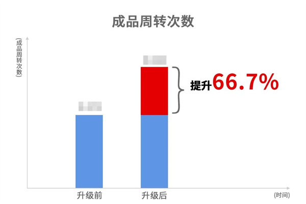 苍南县宜云纺织有(yǒu)限公司系统管理(lǐ)升级效果