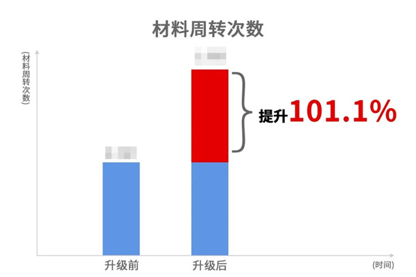 苍南县宜云纺织有(yǒu)限公司系统管理(lǐ)升级效果