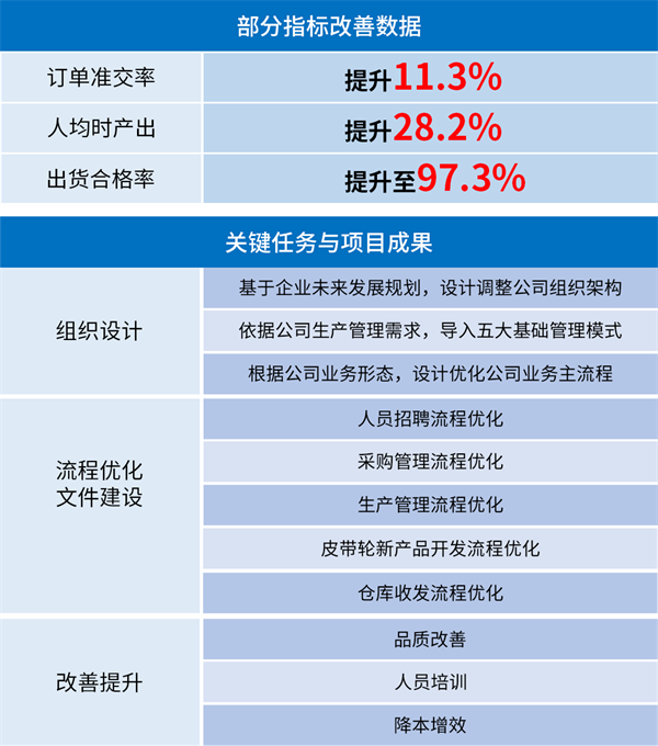 广州市众鑫精密技术有(yǒu)限公司管理(lǐ)升级部分(fēn)指标改善数据