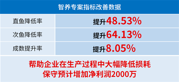 生生农业集团股份有(yǒu)限公司管理(lǐ)升级部分(fēn)指标改善数据