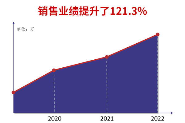 广州市煜鑫五金制品有(yǒu)限公司全面管理(lǐ)升级销售业绩提升121.3%