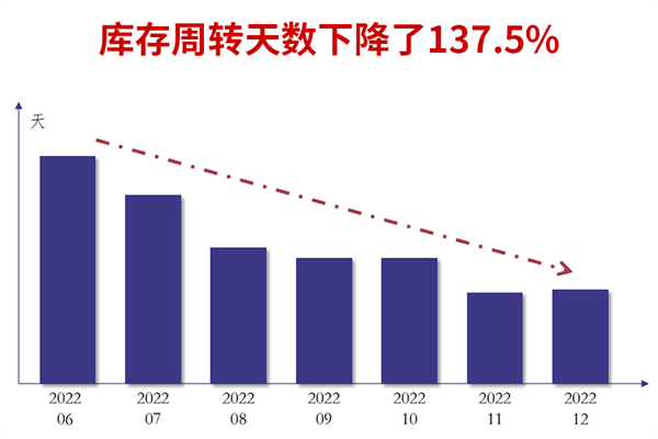 广州市煜鑫五金制品有(yǒu)限公司全面管理(lǐ)升级库存周转天数下降了137.5%