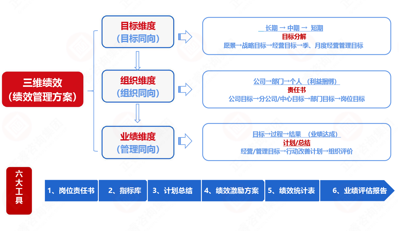 正睿三维绩效管理(lǐ)體(tǐ)系