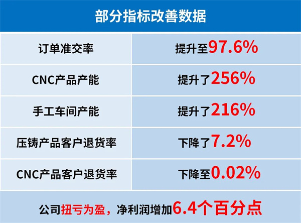 第二期管理(lǐ)升级部分(fēn)指标改善数据