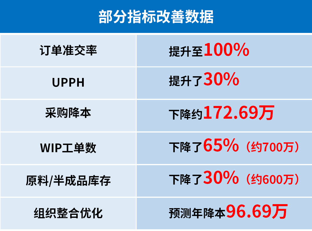 新(xīn)贵集团部分(fēn)指标改善数据